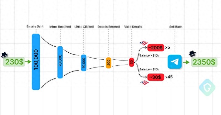 Telegram：网络犯罪的黑暗供应链