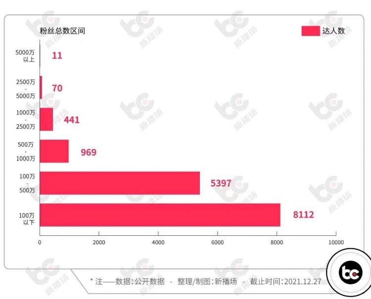 谁是大网红2021年全网达人涨粉榜115个账号涨粉千万······